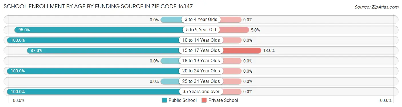 School Enrollment by Age by Funding Source in Zip Code 16347