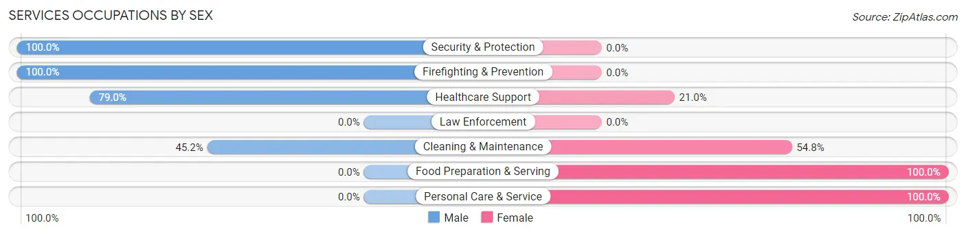 Services Occupations by Sex in Zip Code 16347