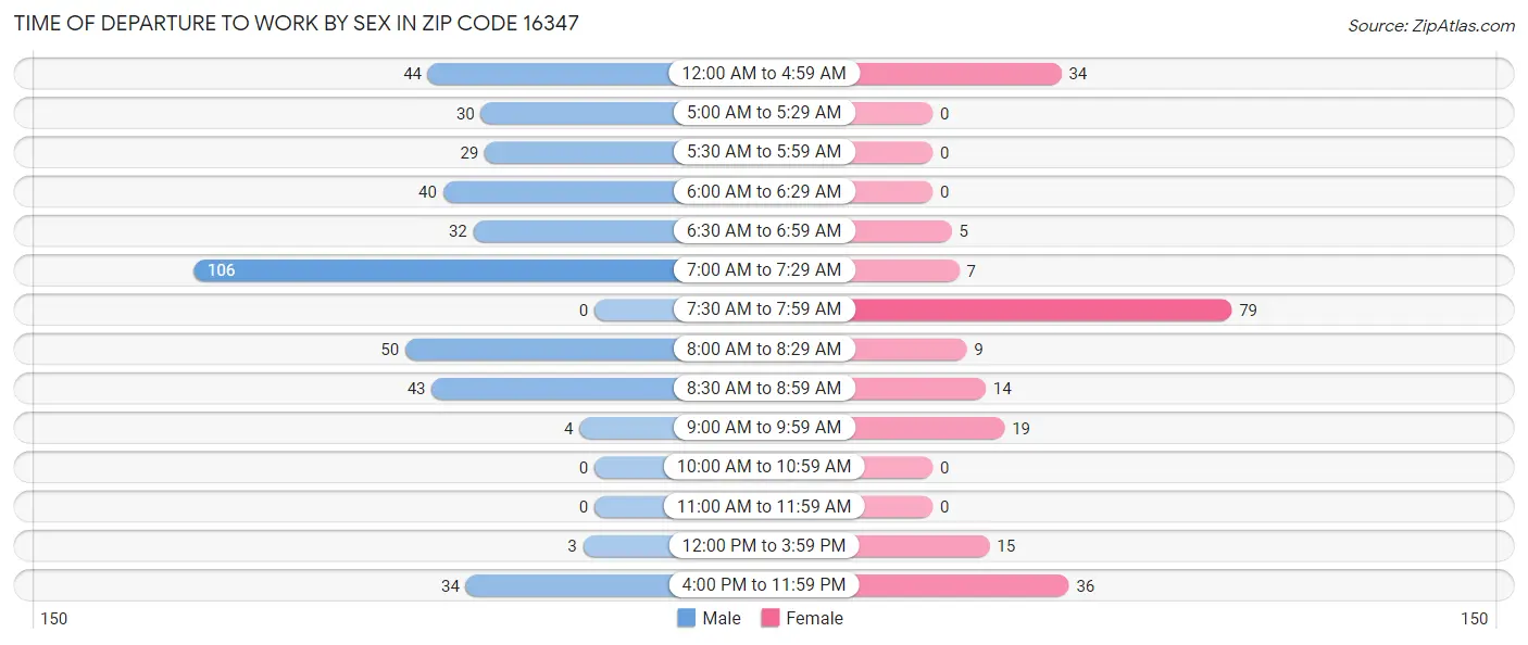 Time of Departure to Work by Sex in Zip Code 16347