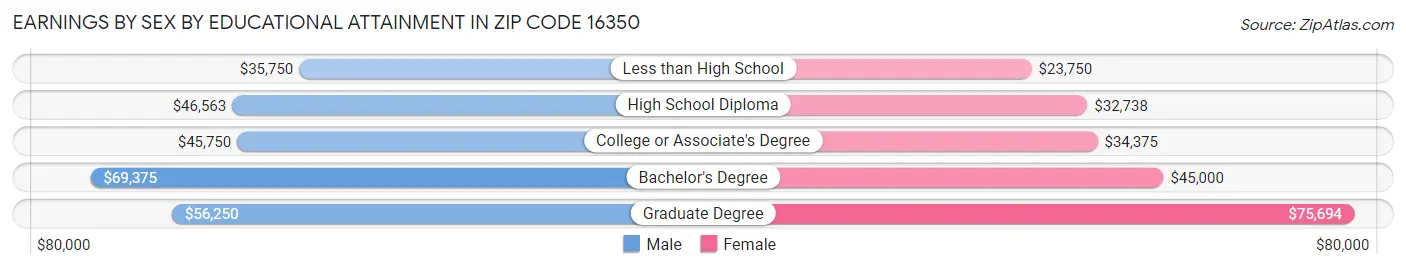 Earnings by Sex by Educational Attainment in Zip Code 16350