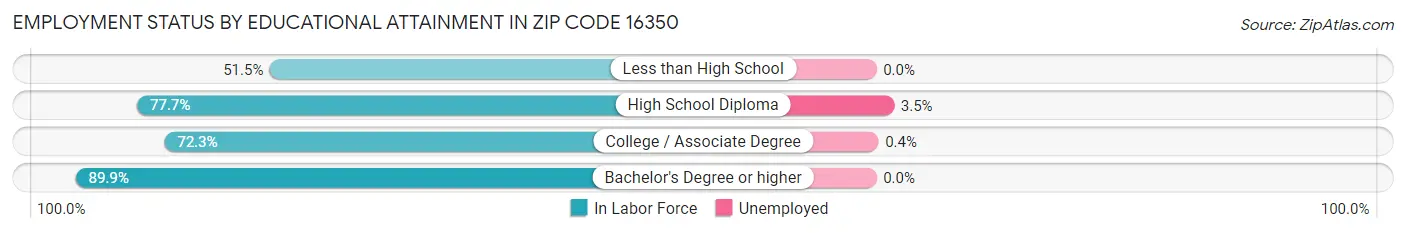 Employment Status by Educational Attainment in Zip Code 16350