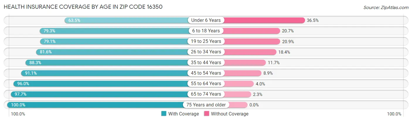 Health Insurance Coverage by Age in Zip Code 16350