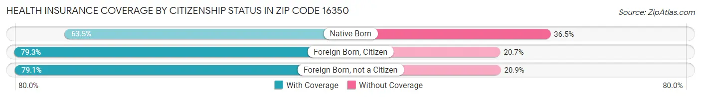 Health Insurance Coverage by Citizenship Status in Zip Code 16350