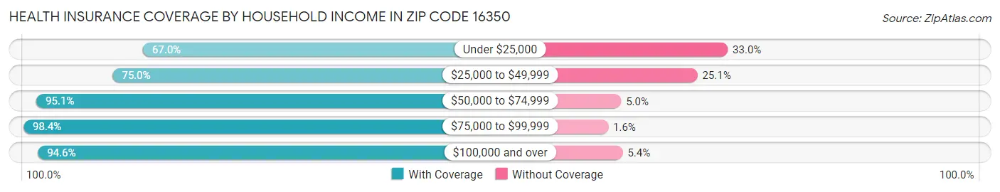 Health Insurance Coverage by Household Income in Zip Code 16350