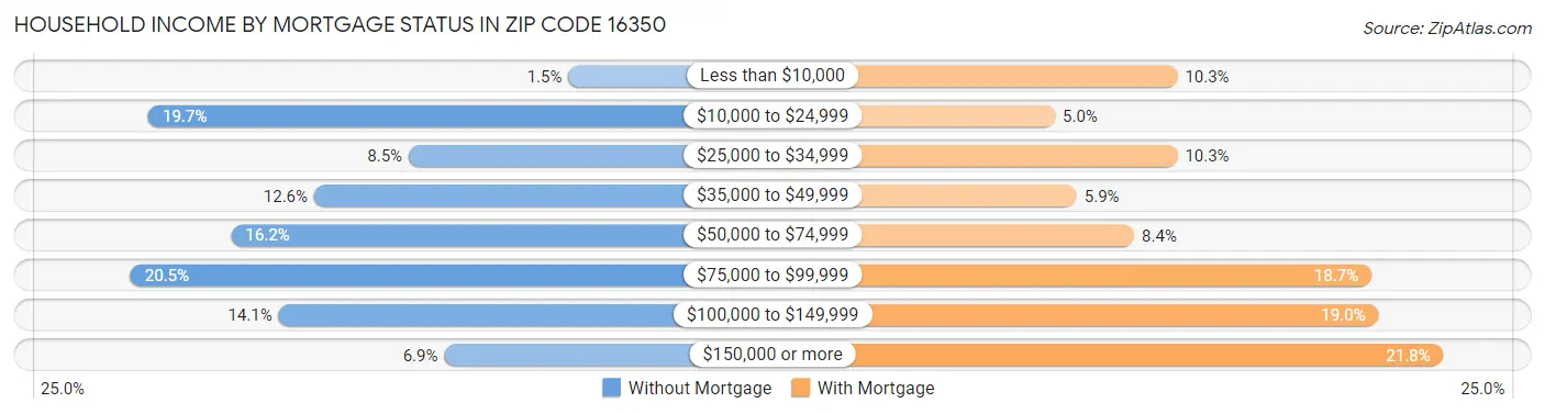 Household Income by Mortgage Status in Zip Code 16350