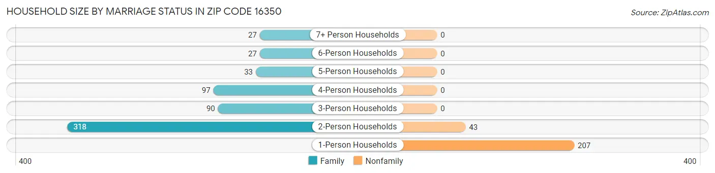 Household Size by Marriage Status in Zip Code 16350
