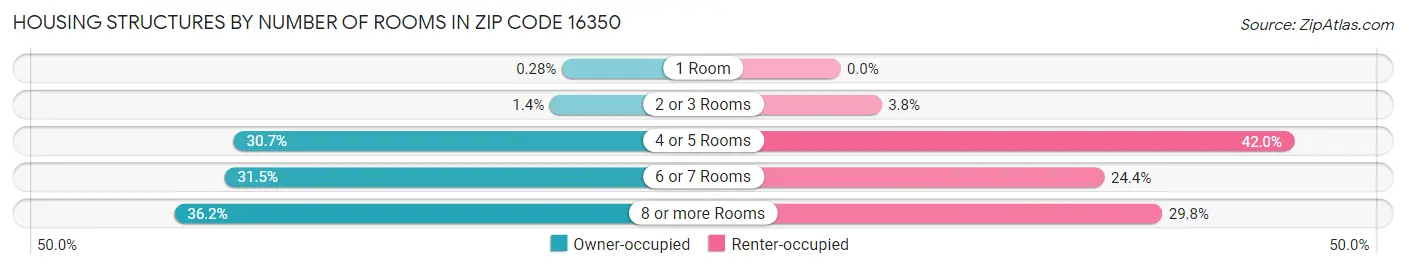 Housing Structures by Number of Rooms in Zip Code 16350