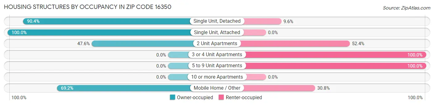 Housing Structures by Occupancy in Zip Code 16350
