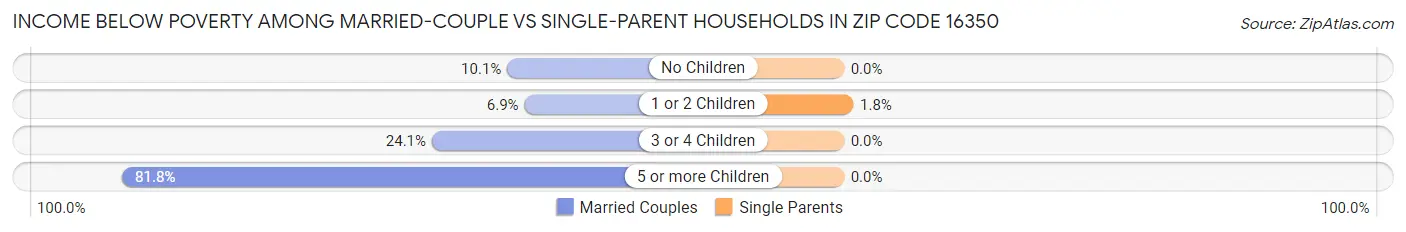 Income Below Poverty Among Married-Couple vs Single-Parent Households in Zip Code 16350
