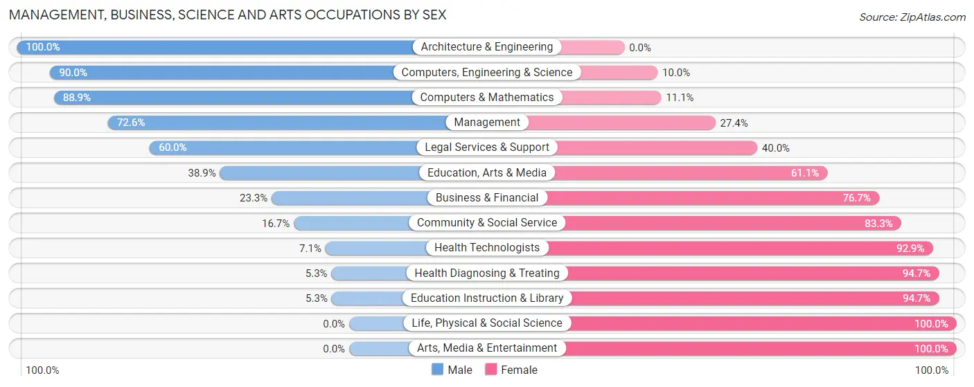 Management, Business, Science and Arts Occupations by Sex in Zip Code 16350