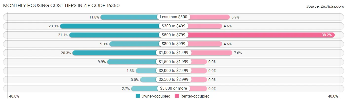 Monthly Housing Cost Tiers in Zip Code 16350