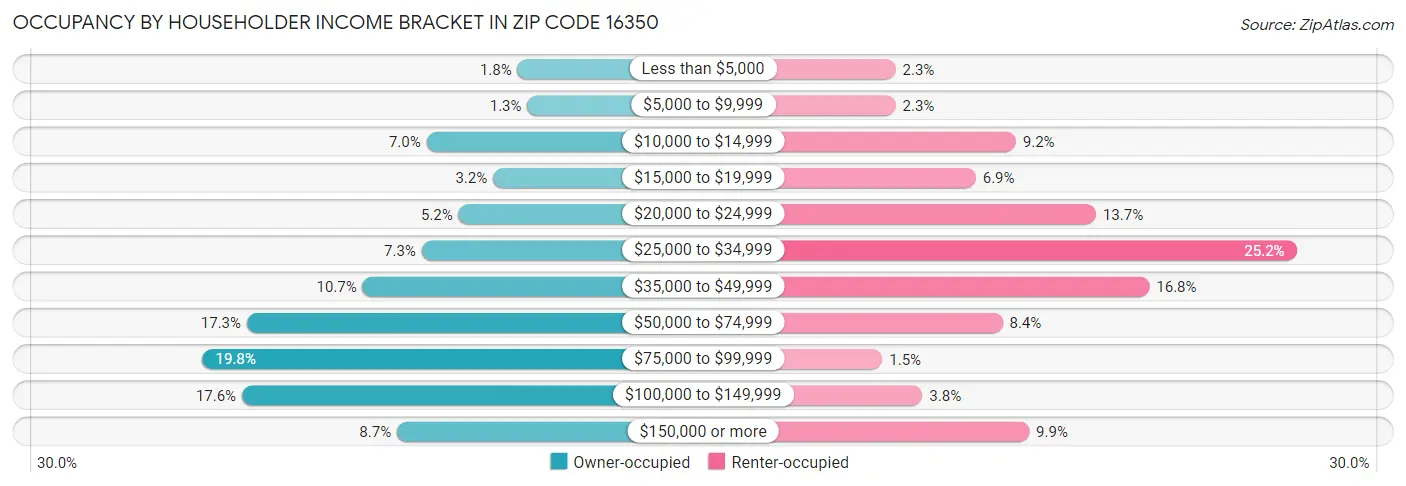 Occupancy by Householder Income Bracket in Zip Code 16350