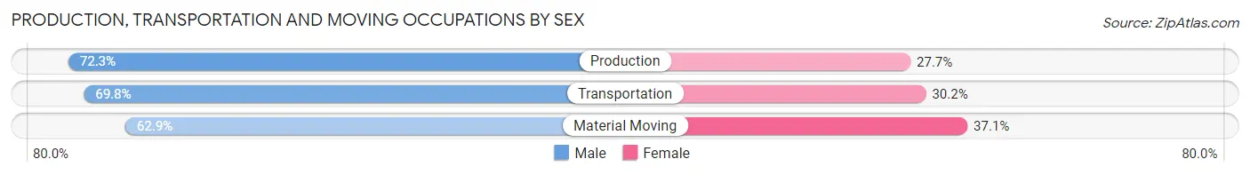 Production, Transportation and Moving Occupations by Sex in Zip Code 16350