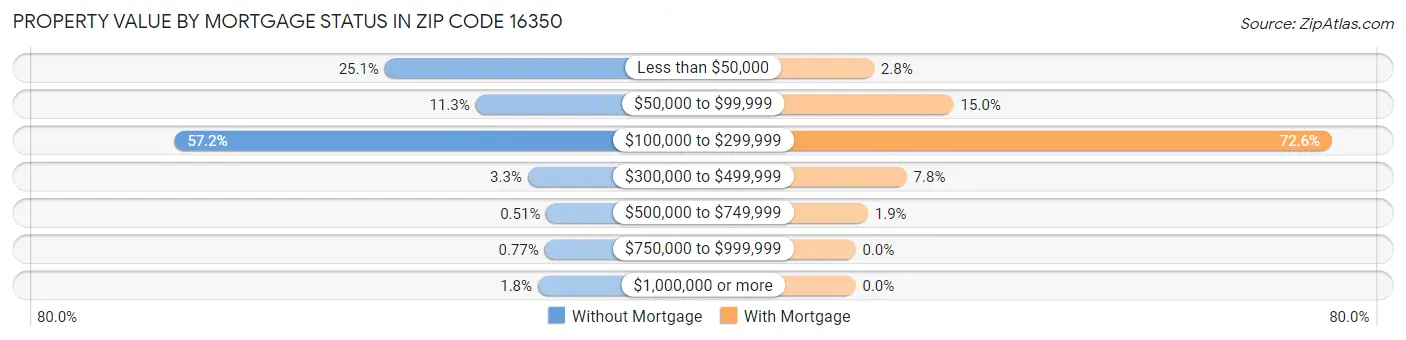 Property Value by Mortgage Status in Zip Code 16350