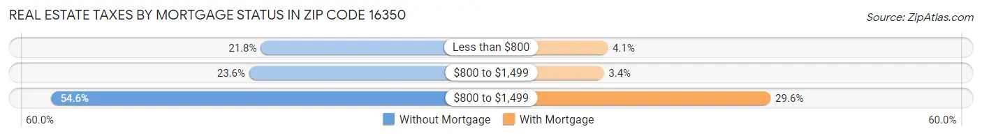 Real Estate Taxes by Mortgage Status in Zip Code 16350