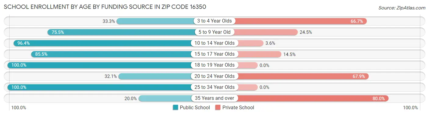 School Enrollment by Age by Funding Source in Zip Code 16350