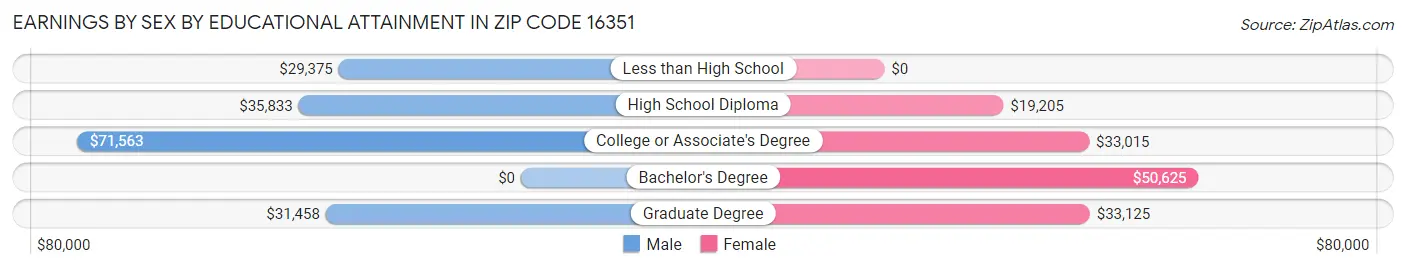 Earnings by Sex by Educational Attainment in Zip Code 16351