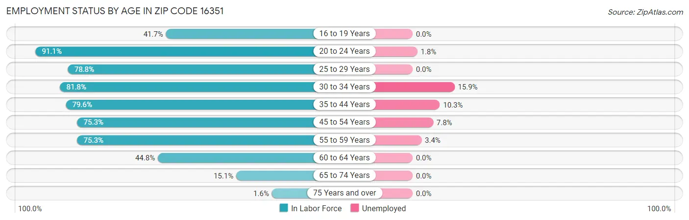 Employment Status by Age in Zip Code 16351