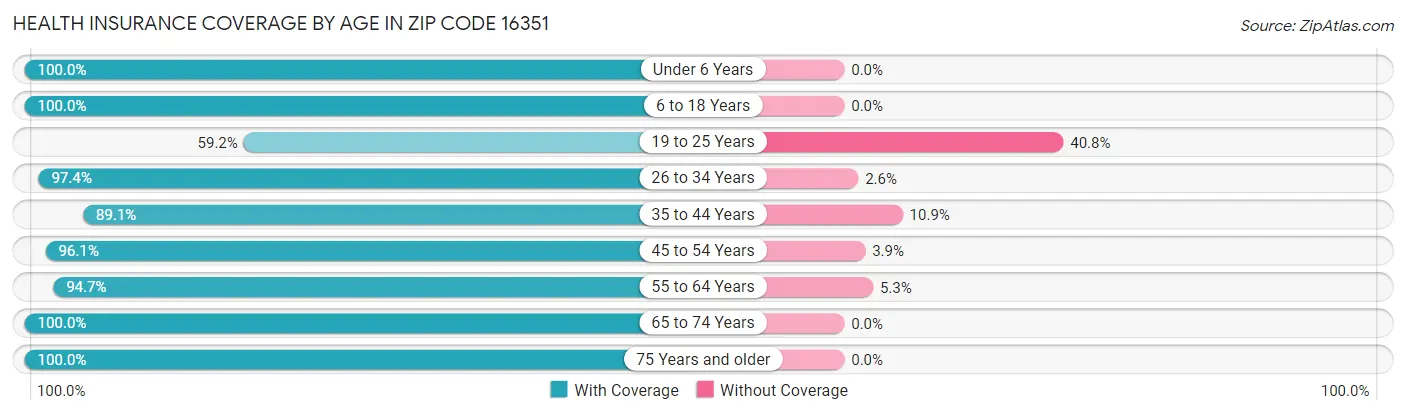 Health Insurance Coverage by Age in Zip Code 16351