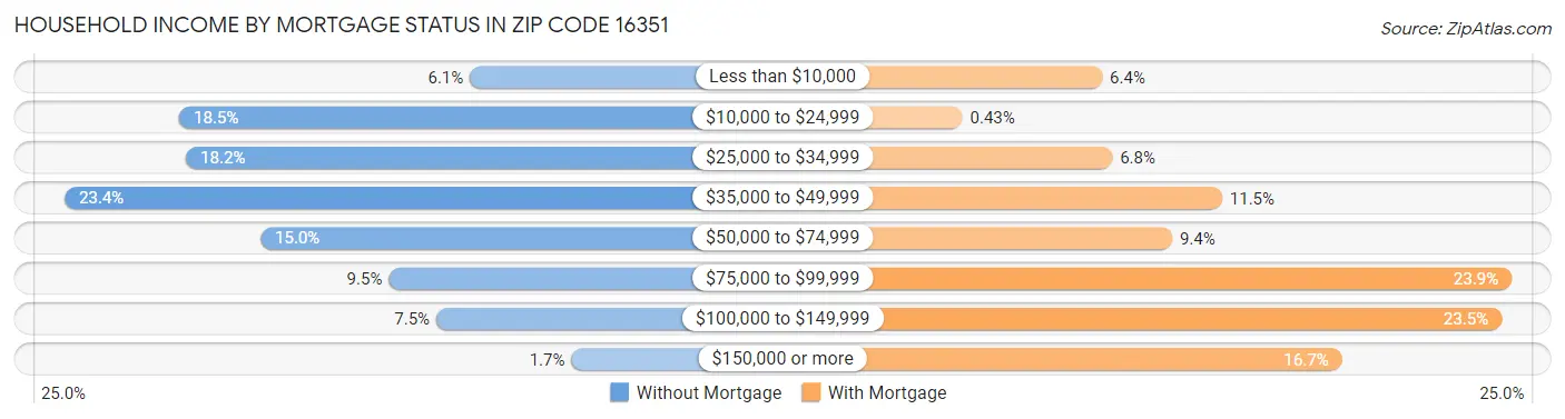 Household Income by Mortgage Status in Zip Code 16351