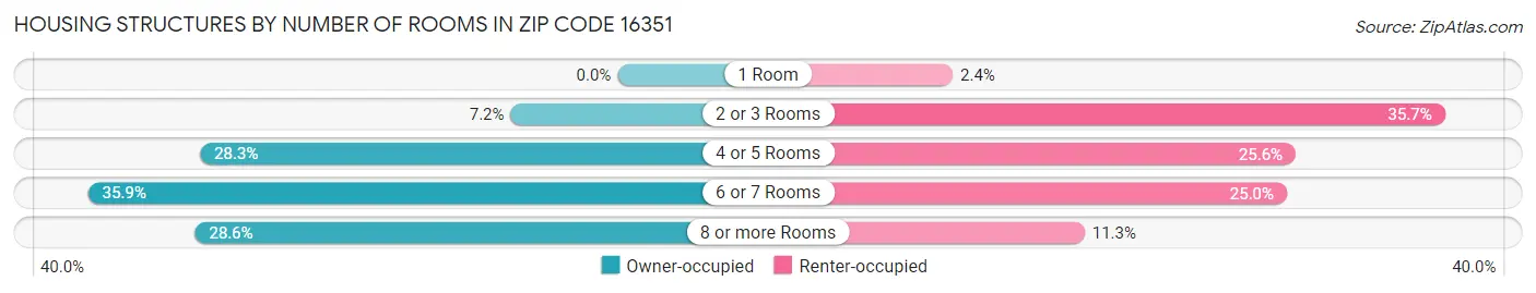 Housing Structures by Number of Rooms in Zip Code 16351