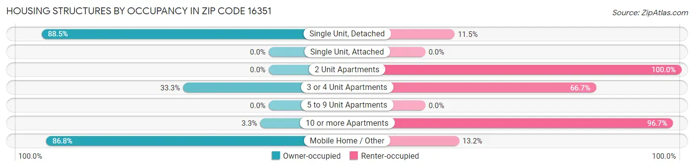 Housing Structures by Occupancy in Zip Code 16351