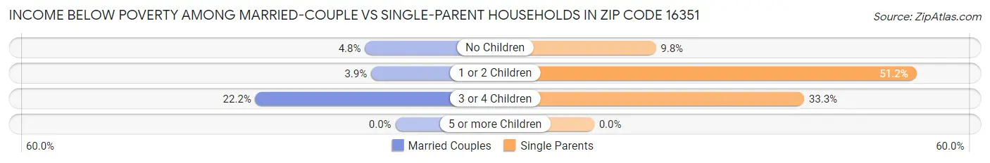 Income Below Poverty Among Married-Couple vs Single-Parent Households in Zip Code 16351