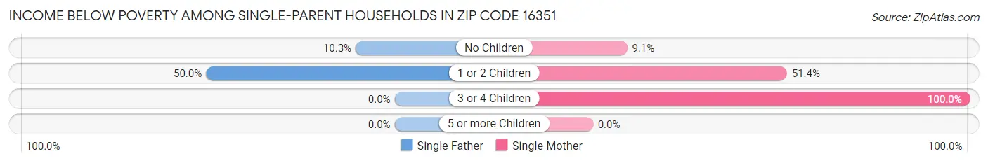 Income Below Poverty Among Single-Parent Households in Zip Code 16351
