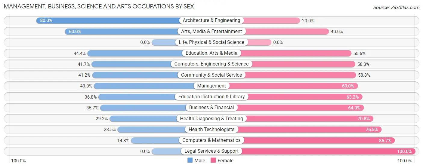 Management, Business, Science and Arts Occupations by Sex in Zip Code 16351