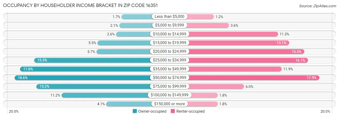 Occupancy by Householder Income Bracket in Zip Code 16351