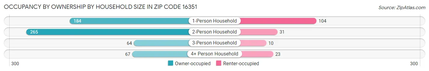 Occupancy by Ownership by Household Size in Zip Code 16351