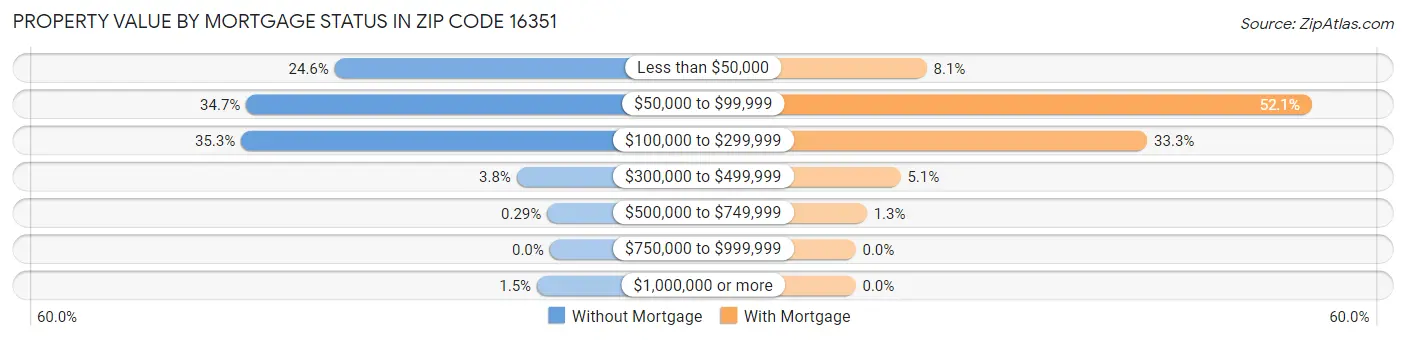 Property Value by Mortgage Status in Zip Code 16351