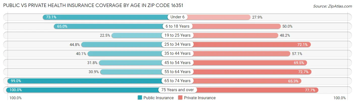 Public vs Private Health Insurance Coverage by Age in Zip Code 16351
