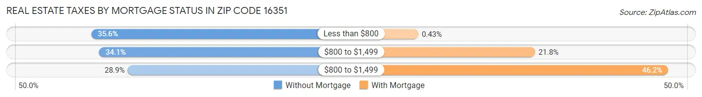 Real Estate Taxes by Mortgage Status in Zip Code 16351