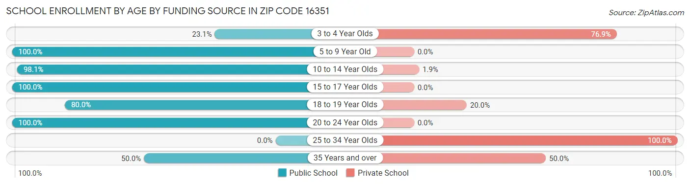 School Enrollment by Age by Funding Source in Zip Code 16351