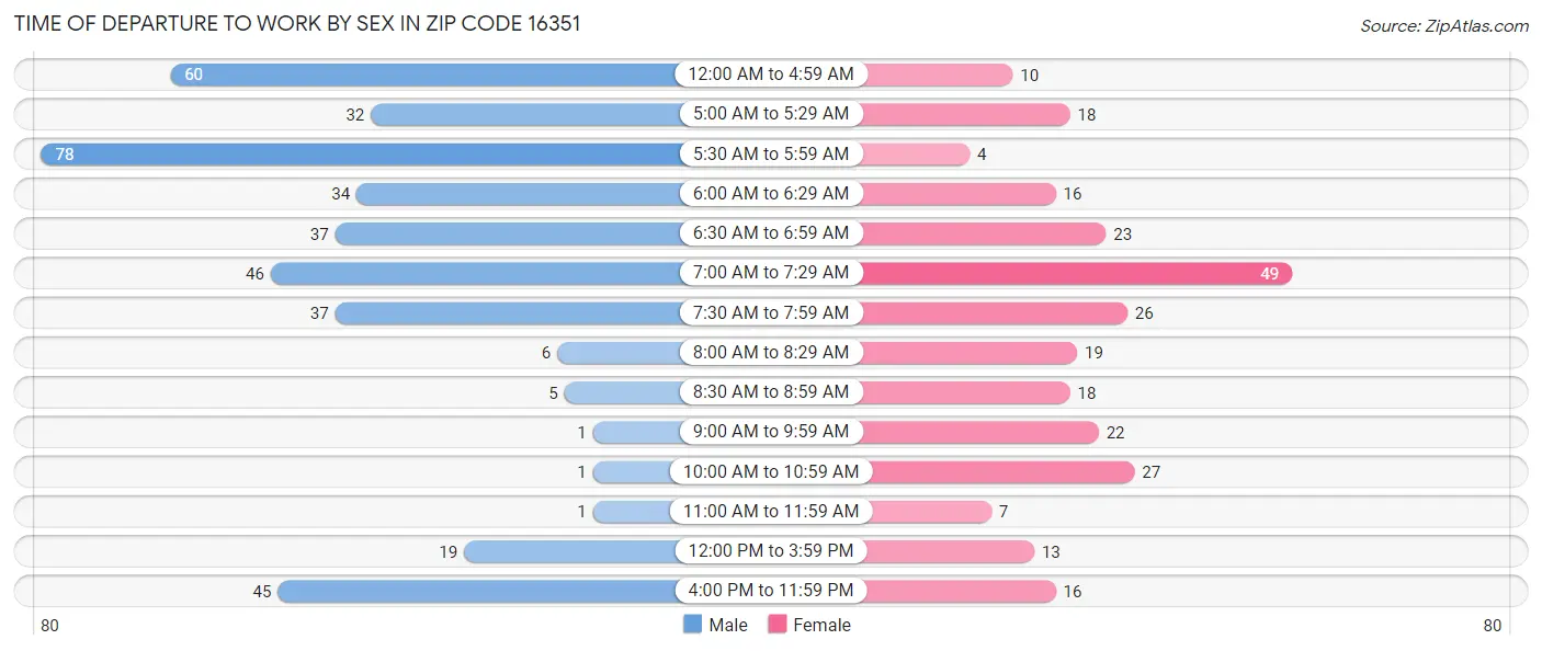 Time of Departure to Work by Sex in Zip Code 16351