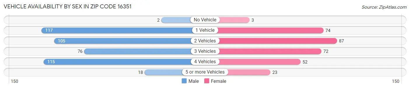 Vehicle Availability by Sex in Zip Code 16351