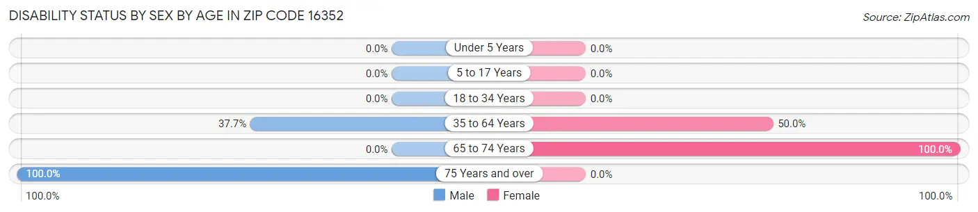 Disability Status by Sex by Age in Zip Code 16352