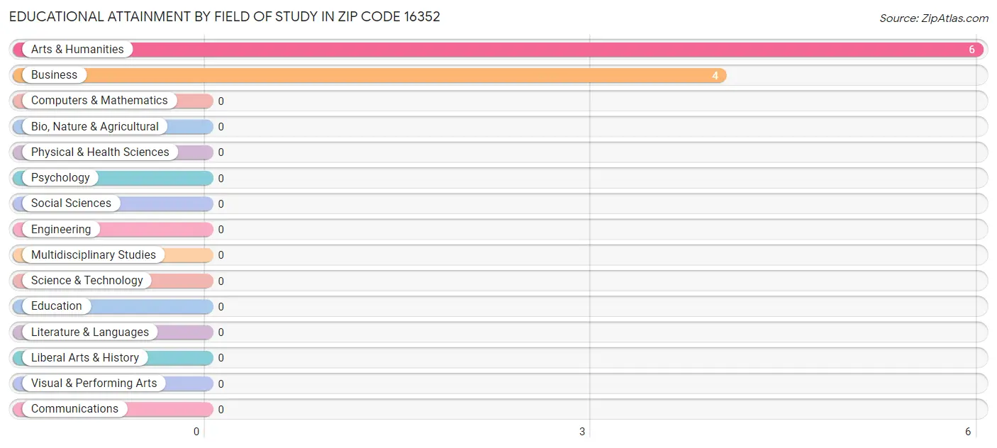 Educational Attainment by Field of Study in Zip Code 16352