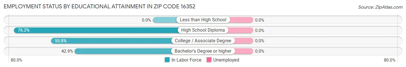 Employment Status by Educational Attainment in Zip Code 16352