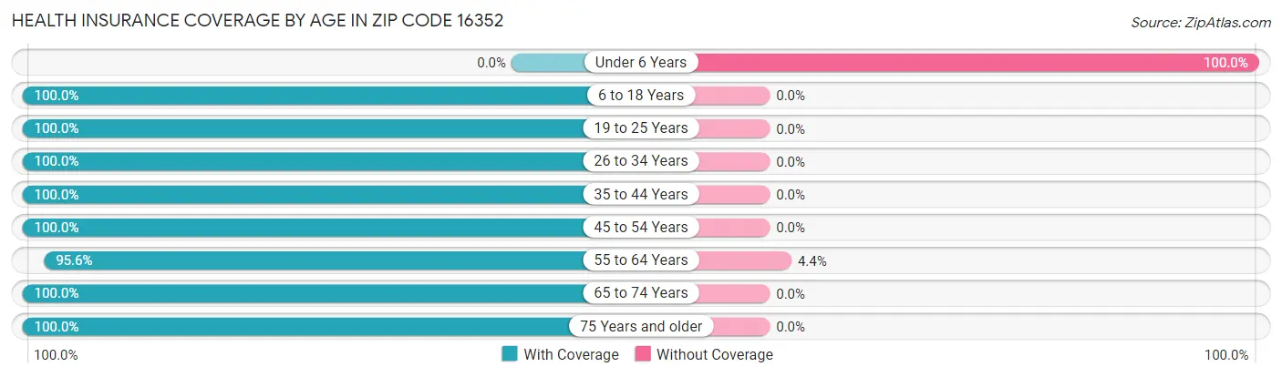 Health Insurance Coverage by Age in Zip Code 16352