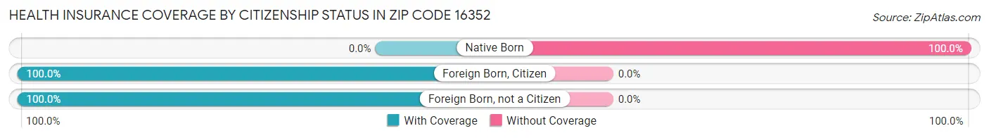 Health Insurance Coverage by Citizenship Status in Zip Code 16352