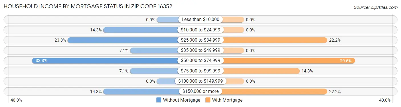 Household Income by Mortgage Status in Zip Code 16352