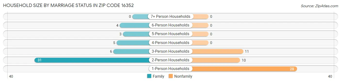 Household Size by Marriage Status in Zip Code 16352