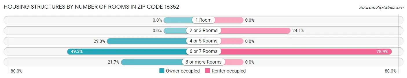 Housing Structures by Number of Rooms in Zip Code 16352
