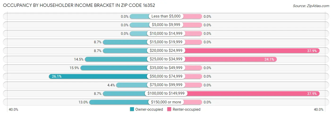 Occupancy by Householder Income Bracket in Zip Code 16352