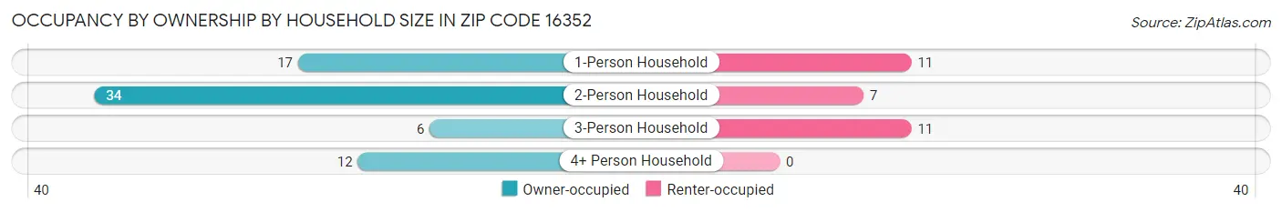Occupancy by Ownership by Household Size in Zip Code 16352