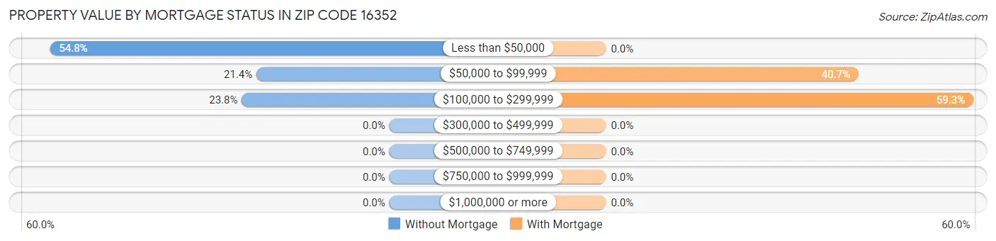 Property Value by Mortgage Status in Zip Code 16352