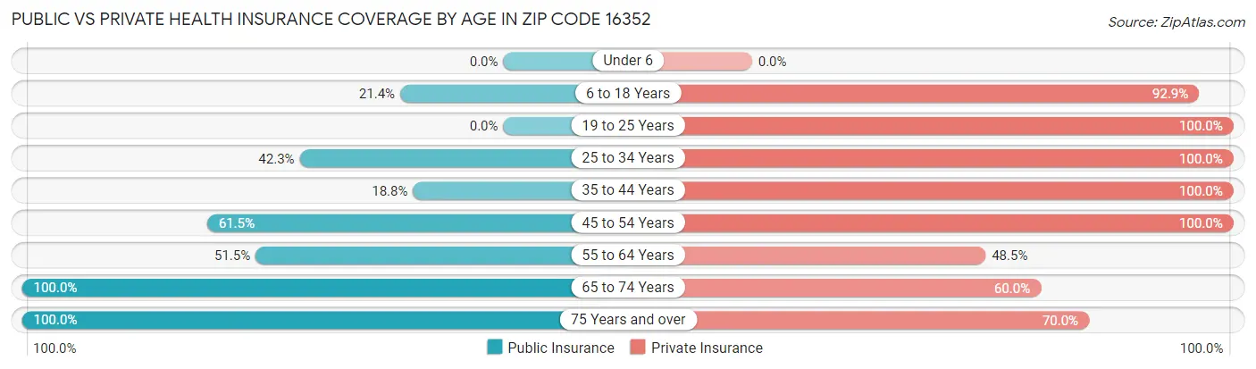 Public vs Private Health Insurance Coverage by Age in Zip Code 16352