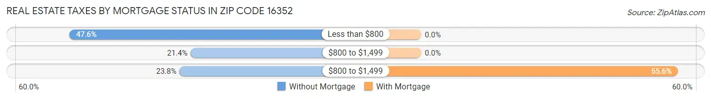 Real Estate Taxes by Mortgage Status in Zip Code 16352